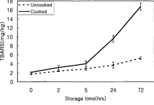 Fig.  2.  Li pid  oxidation  of  cooked  and  uncooked  dog  meat  during  storage  at  1 'C 