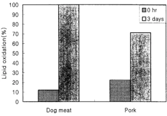 Fig.  3.  The  level  of  comparative  lipid  oxidation(  %)  in  both  cooked  dog  meat  and  pork 