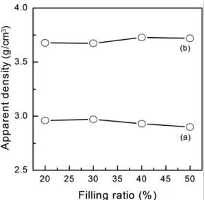 Fig. 3. Apparent density with different SiO 2 additions at 40% of filling ratio. 0 1 2 3 4 514001450150015501600165017001750Hardness (Hv)S iO2 (% )Fig