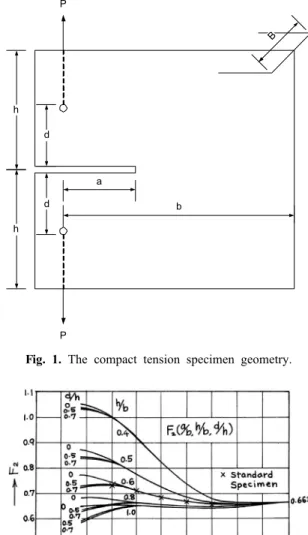 Fig. 1. The compact tension specimen geometry.