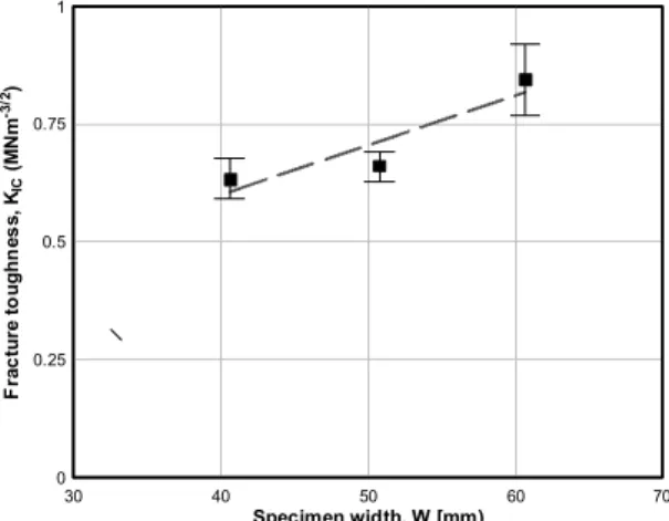 Table 4. The values of the mode I fracture toughness with respect to the specimen size