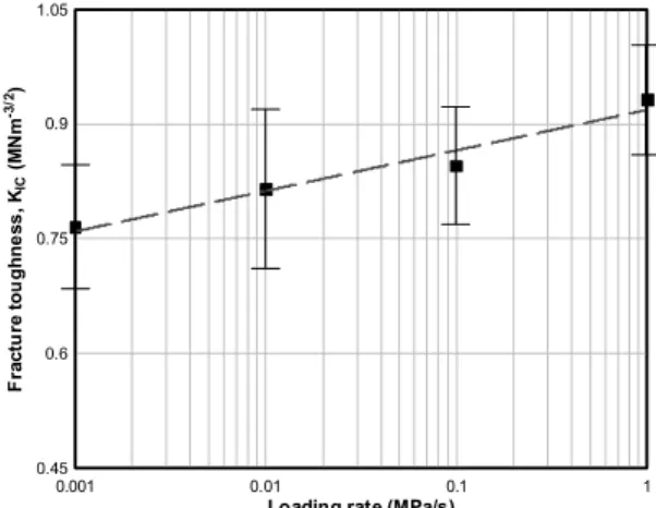 Fig. 9. The variation of the fracture toughness values with respect to the loading rate.