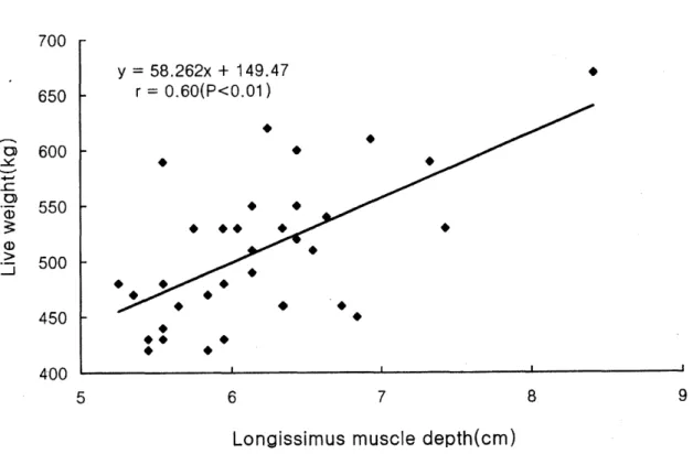 Fig  6.  Relationship  between  live  weight  and  longissimus  muscle  depth  from  visual  interpretation  of  the  ultrasonic  image 