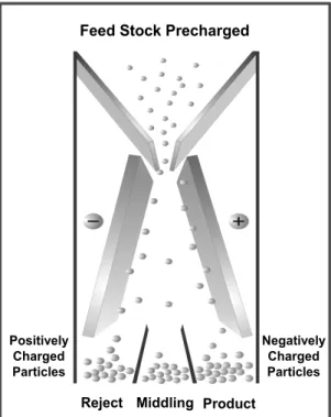 Fig. 2. Schematic representation of triboelectrostatic separation.