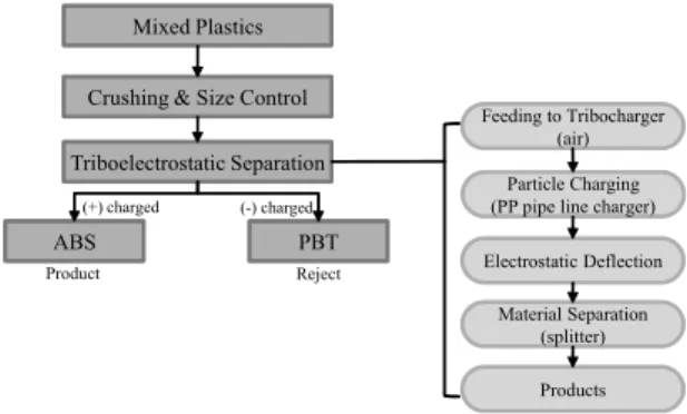 Fig. 4. Flowchart of material separation test by using triboelectrostatic separator.