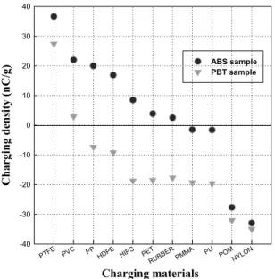Fig. 6. The effect of retention time on charge density of single and mixed plastics.