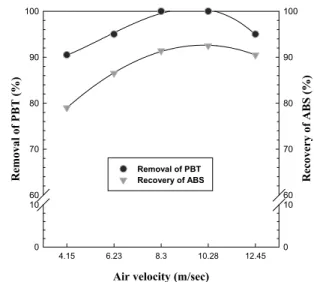 Fig. 7. The effect of applied potential on PBT removal and ABS recovery in triboelectrostatic separation.