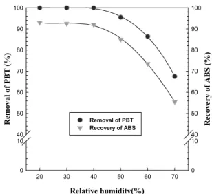 Fig. 9. The effect of splitter position on PBT removal and ABS recovery in triboelectrostatic separation.