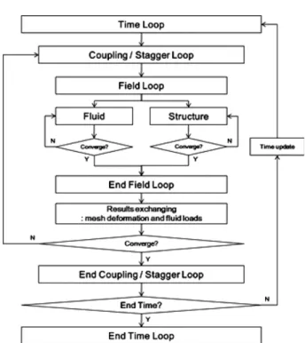 Fig. 1. Flow chart of strong coupling method for solving FSI problem.
