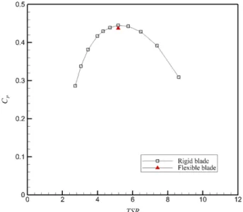 Fig. 13. Vorticity magnitude contours of the rigid and flexible blade.