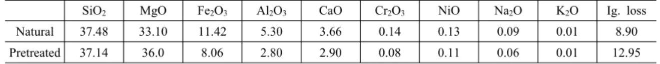 Table 1. Chemical composition of serpentine used in this study (wt%)