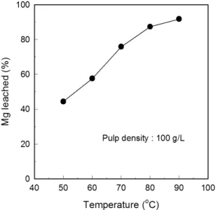 Fig. 2. Effect of temperature on the leaching of Mg from serpentine with 2.0 M H 2 SO 4 solution for 60 min.