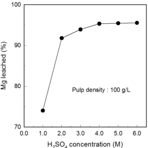 Fig. 4. Effect of pulp density on the leaching of Mg from serpentine with 4.0 M H 2 SO 4 solution at 90℃ for 60 min.