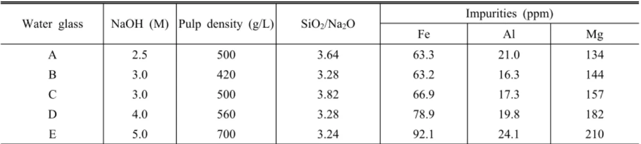Table 3. The impurity elements present in glass water prepared under various conditions
