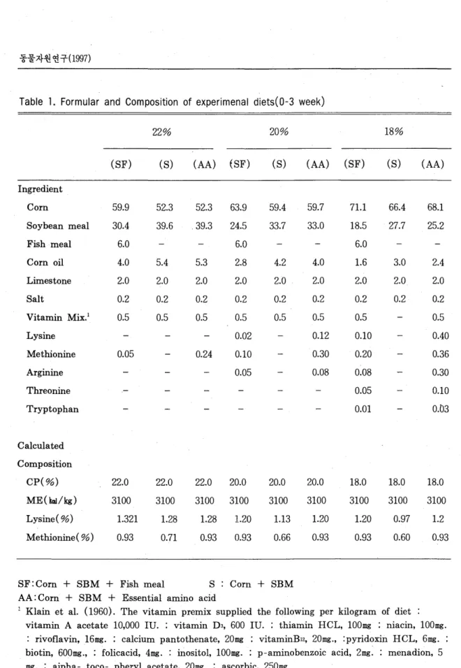 Table  1.  Formular  and  Composition  of  experimenal  diets(O-3  week) 