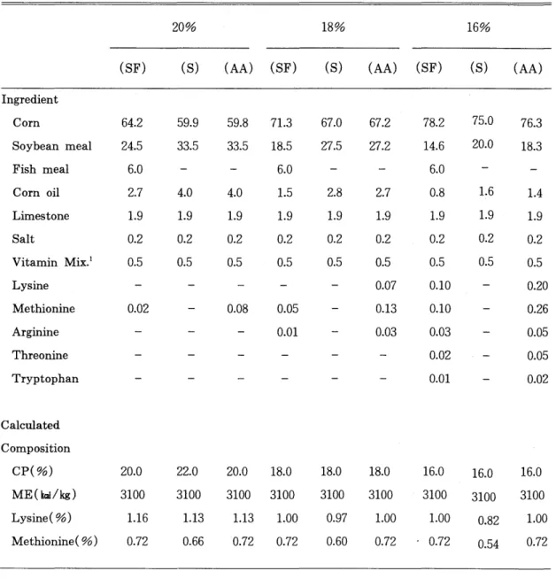 Table  2.  Formular  and  Composition  of  experimenal  diets(5-7  week) 