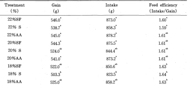 Table  3.  The  growth ,  feed  consumption ,  feed  efficiency  of  broiler  chicken(Q-3  weeks) 