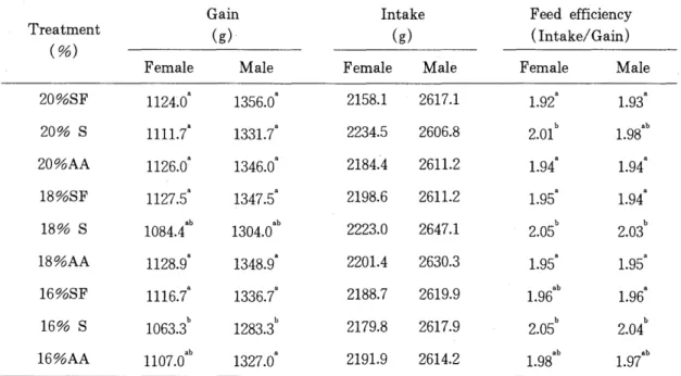 Table  4.  The  growth ,  feed  consumption ,  feed  efficiency  of  broiler  chicken(5-7  weeks) 