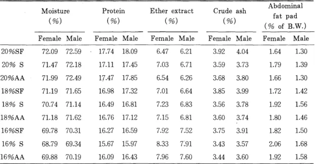 Table  6.  Vecerel  composition  of  broiler  chicken  by  male  female  fed  differently  diets