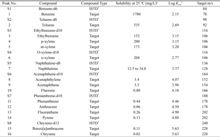 Table 2. Physical properties and target ions of BTEX, PAHs and their internal standards analysed in this study
