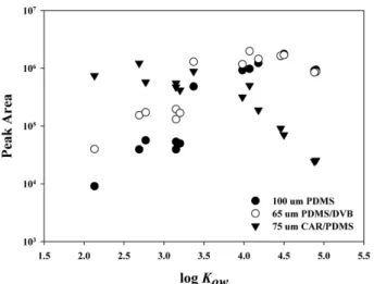 Fig. 4. Multivariate optimization of SPME extraction conditions were simultaneously optimized
