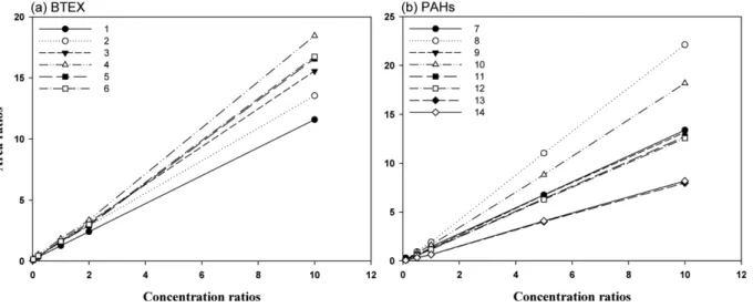 Table 3. Calibration ranges, regression equation and reproducibility of target compounds analyzed by HS-SPME-GC/MS Group No
