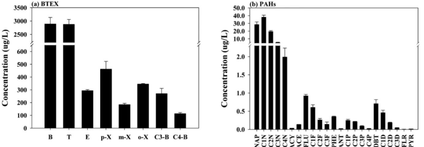 Fig. 7. Correlation between PAHs analyzed by SPME and LLE.