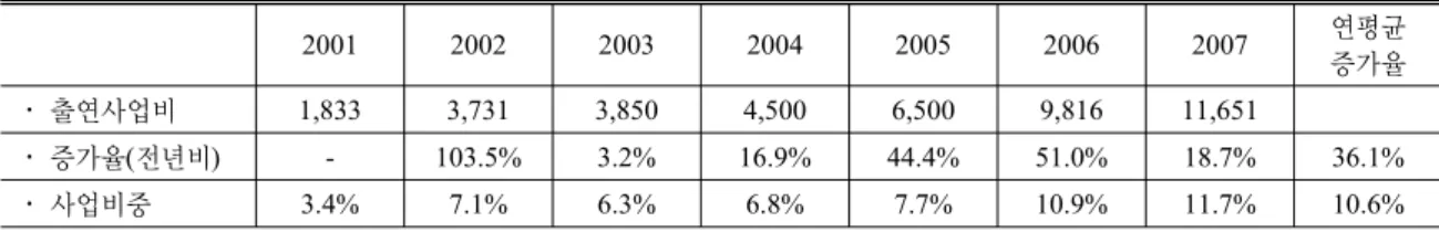 Table 1. Research budgets for the national geological survey and resources exploration program (FY 2001 to 2007) 단위 백만원(: ) 2001 2002 2003 2004 2005 2006 2007 연평균 증가율 출연사업비･ 1,833 3,731 3,850 4,500 6,500 9,816 11,651 증가율 전년비( )･ - 103.5% 3.2% 16.9% 44.4% 5