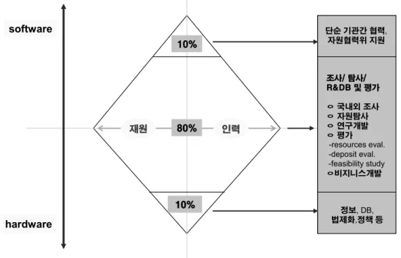 Fig. 4. The desirable portfolio for the national geological survey and resources exploration program.
