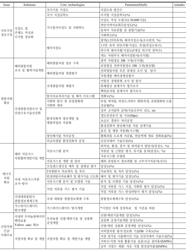 Table 4. Solutions, core technologies and parameters for the national geological survey and resources exploration Issue Solutions Core technologies Parameter(Draft) remarks