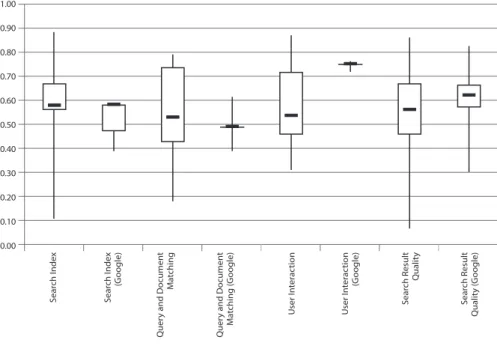 Fig. 6 Google performance compared to site search in 2007 1.000.900.800.700.600.500.400.300.200.100.00Search IndexQuery and Document Matching (Google)Query and Document MatchingUser InteractionUser Interaction(Google) Search Result Quality Search Result Qu