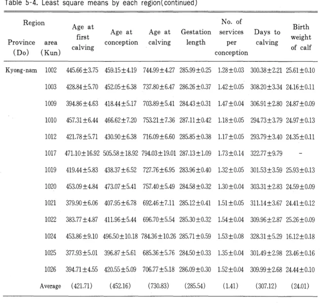 Table  5-4.  Least  square  means  by  each  region( continued) 