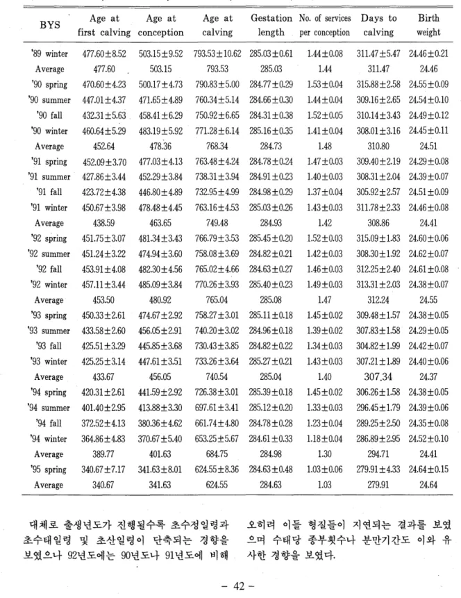 Table  6.  Least  square  means  by  cow ’ s  birth  year-seasons( BYS) 