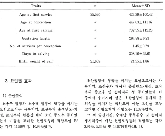 Table  3.  Arithmatic  reproductive  means  of  primiparous  cow  with  their  standard  deviation 