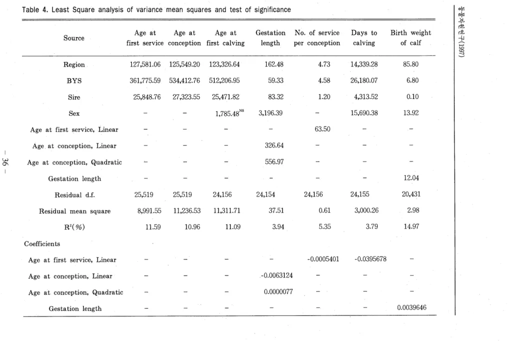 Table  4.  Least  Square  analysis  of  variance  mean  squares  and  test  of  significance 