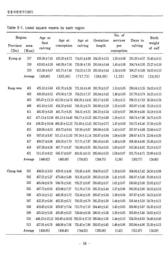 Table  5-1.  Least  square  means  by  each  region 
