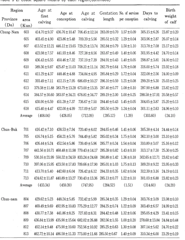 Table  5-2.  Least  square  means  by  each  region( continued) 