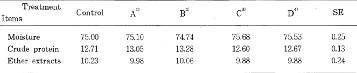 Table  8.  Effect  of  pyroligneous  supplementation  on  chemical  composition  of  whole  eggs  in 