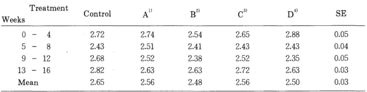 Table  6.  Effect  of  pyroligneous  supplementation  on  feed  conversion  of  brown  layers(56~ 72  wks  of  age) 