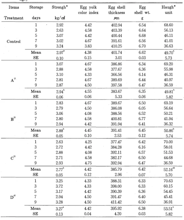 Table  7.  Effect  of  pyroligneous  supplementation  on  egg  quality  of  brown  layers( 56-72  wks  of  age)  Haugh*  unit Egg shell  wt