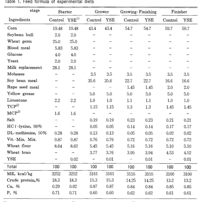 Table  1.  Feed  formula  of  experimental  diets 