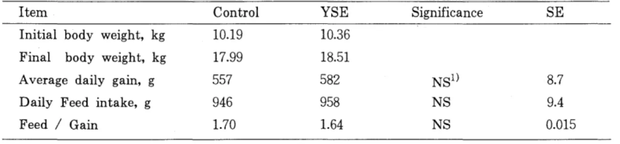Table  2.  Effect  of  yucca  shidigera  extract(YSE)  on  pig  performance  in  starter  period  (O~14  days) 