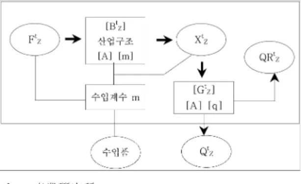 Fig. 1. Economic-Environmental Structure of Leontief Model.