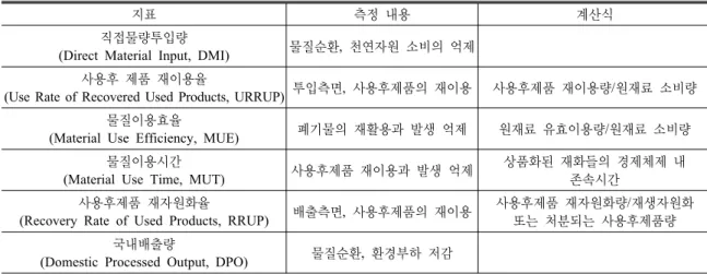 Table 1. 6 MFA Indices of Japan