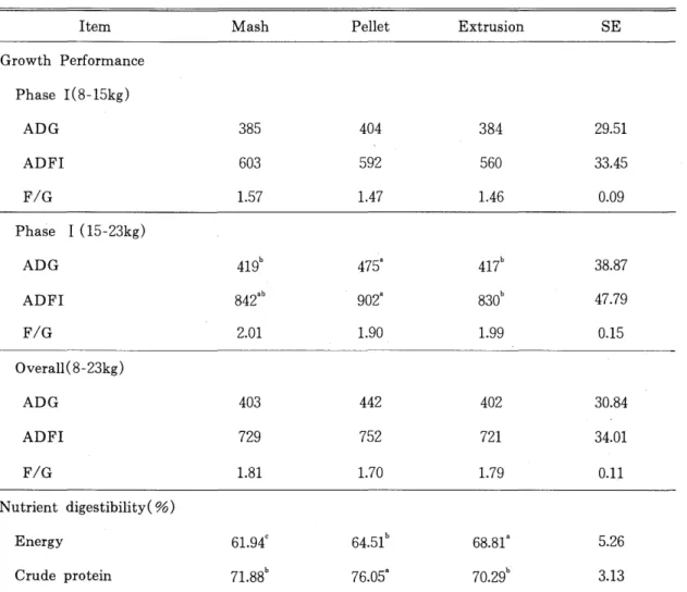 Table  2.  Processing  effect  of  a  diet  containing  a  milk  product  on  growth  performance  and  nutrient  digestibility  in  weaned  pigs 