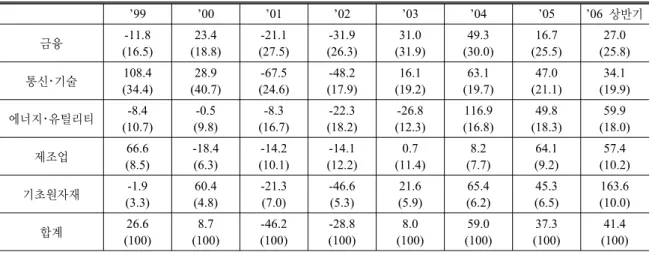 Table 1. Increasing Rate of M&amp;A in each Industry of the World.