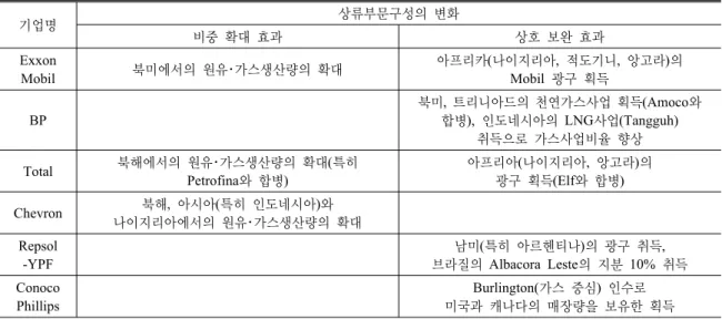 Table 4. Effect from M&amp;A in Oil Company.