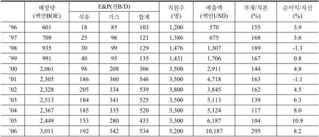 Table 6. Business Scale of Anadarko.