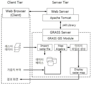 그림  4.  GRASS  기반의  웹  분석  시스템의  아키텍처 이루어진다.    그림 4는 본 연구에서 구축한 GRASS  기반의 웹 분 석  시스템의  아키텍처이다