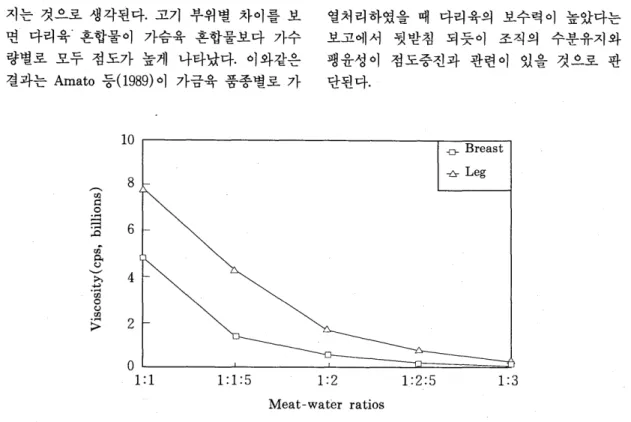 Fig.  1.  Effect  of  meat-water  ratios  on  viscosity  of  breast  and  leg  batters  added  with  2%  NaCI 